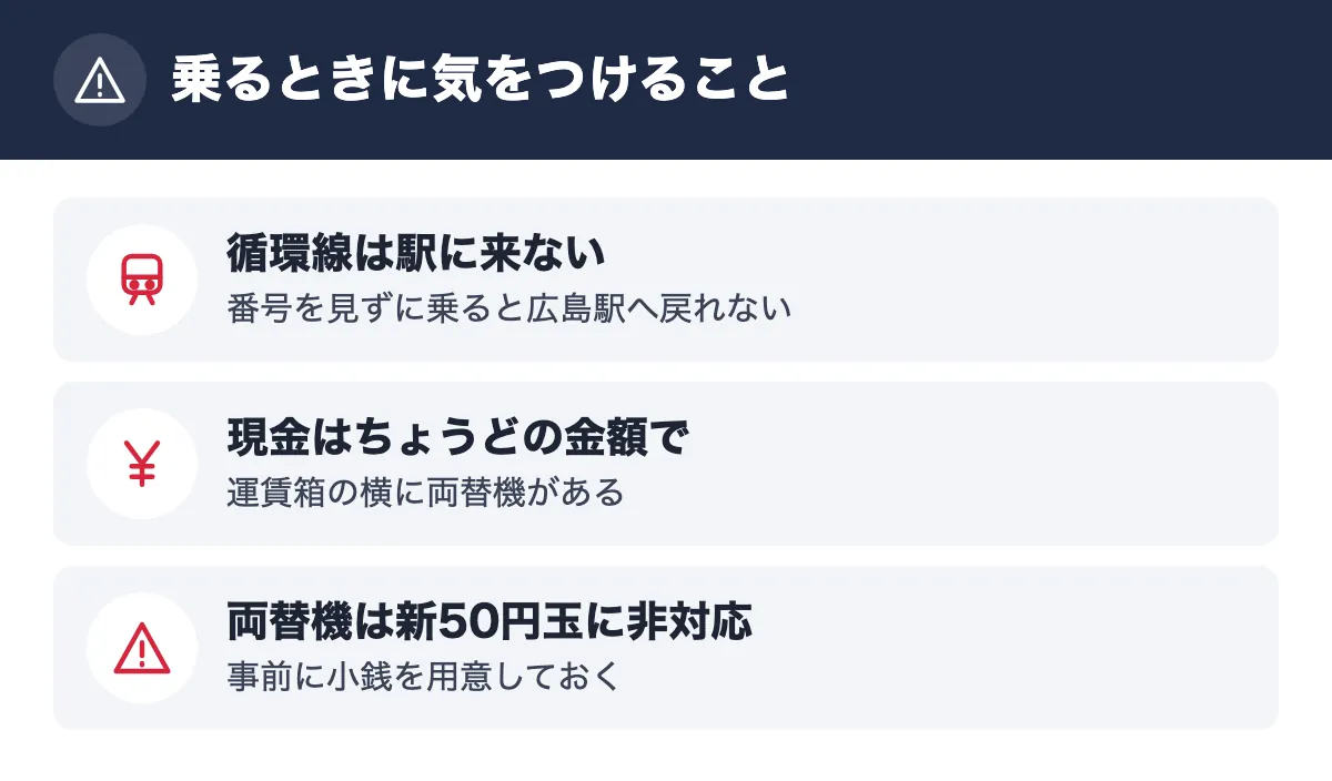 乗るときに気をつけること。循環線は駅に来ない 番号を見ずに乗ると広島駅へ戻れない/現金はちょうどの金額で 運賃箱の横に両替機がある/両替機は新50円玉に非対応 事前に小銭を用意しておく