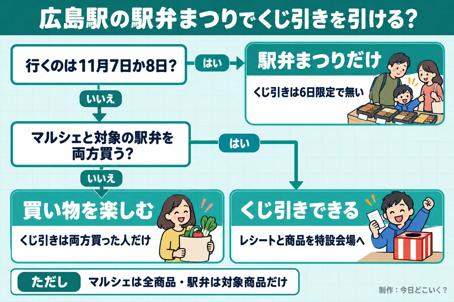 広島駅の駅弁まつりでくじ引きを引ける?。行くのは11月7日か8日?。マルシェと対象の駅弁を両方買う?。駅弁まつりだけ。くじ引きは6日限定で無い。くじ引きできる。レシートと商品を特設会場へ。買い物を楽しむ。くじ引きは両方買った人だけ。ただし マルシェは全商品・駅弁は対象商品だけ。今日どこいく?が作ったイラスト図解(はい/いいえの判定)