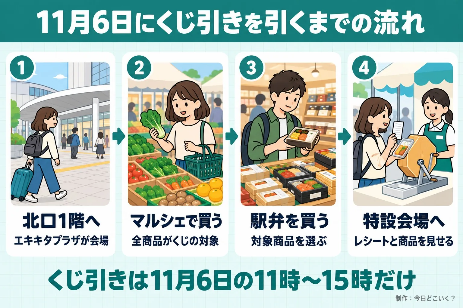 11月6日にくじ引きを引くまでの流れ。北口1階へ。エキキタプラザが会場。マルシェで買う。全商品がくじの対象。駅弁を買う。対象商品を選ぶ。特設会場へ。レシートと商品を見せる。くじ引きは11月6日の11時〜15時だけ。今日どこいく?が作ったイラスト図解(横並びの手順コマ)