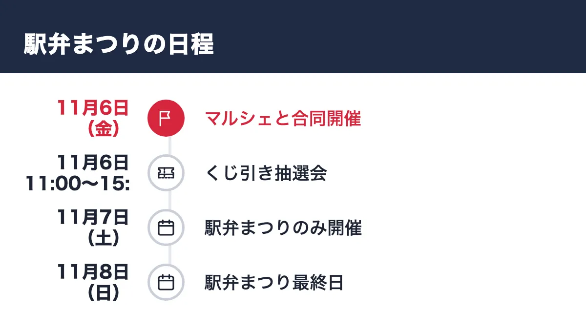 駅弁まつりの日程。11月6日(金) マルシェと合同開催/11月6日11:00〜15:00 くじ引き抽選会/11月7日(土) 駅弁まつりのみ開催/11月8日(日) 駅弁まつり最終日