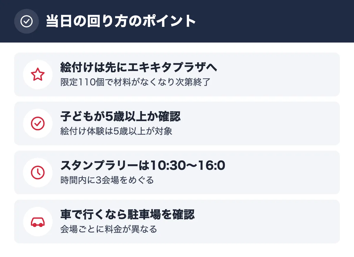 当日の回り方のポイント。絵付けは先にエキキタプラザへ 限定110個で材料がなくなり次第終了／子どもが5歳以上か確認 絵付け体験は5歳以上が対象／スタンプラリーは10:30〜16:00 時間内に3会場をめぐる／車で行くなら駐車場を確認 会場ごとに料金が異なる