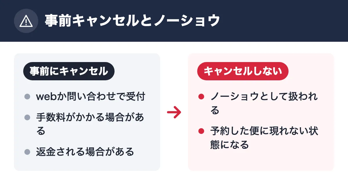 事前キャンセルとノーショウ。事前にキャンセル：webか問い合わせで受付／手数料がかかる場合がある／返金される場合がある。キャンセルしない：ノーショウとして扱われる／予約した便に現れない状態になる