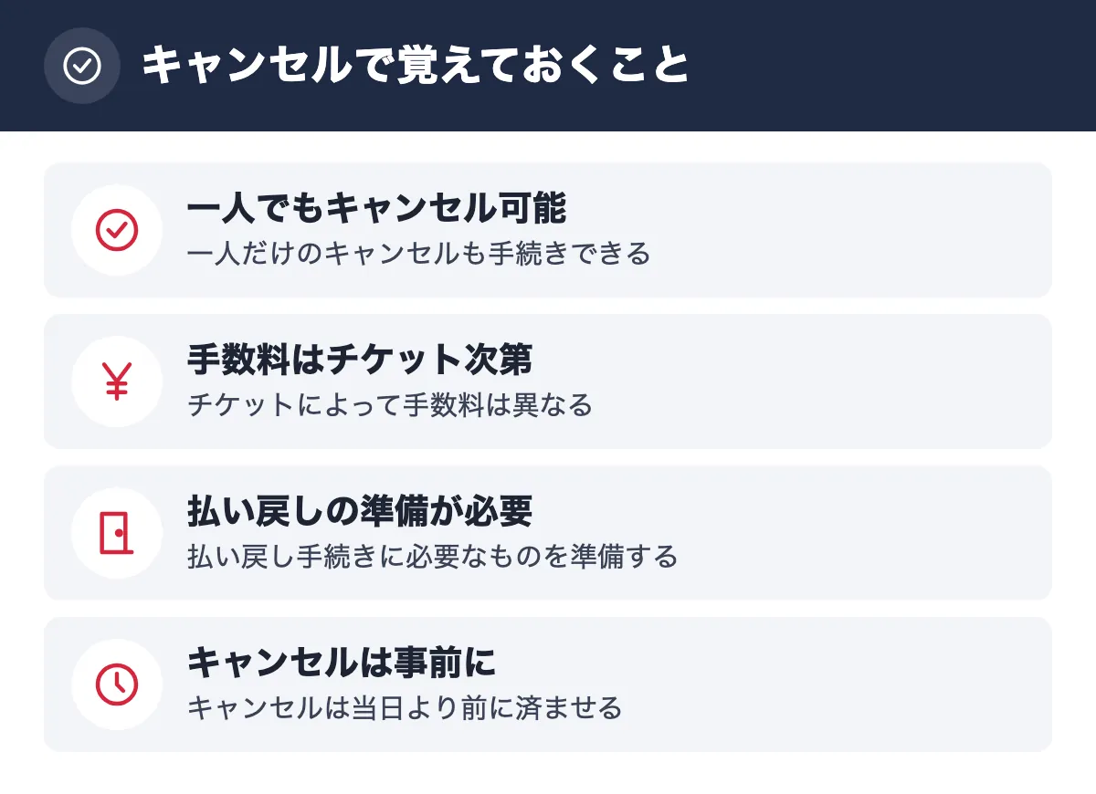 キャンセルで覚えておくこと。一人でもキャンセル可能 一人だけのキャンセルも手続きできる／手数料はチケット次第 チケットによって手数料は異なる／払い戻しの準備が必要 払い戻し手続きに必要なものを準備する／キャンセルは事前に キャンセルは当日より前に済ませる
