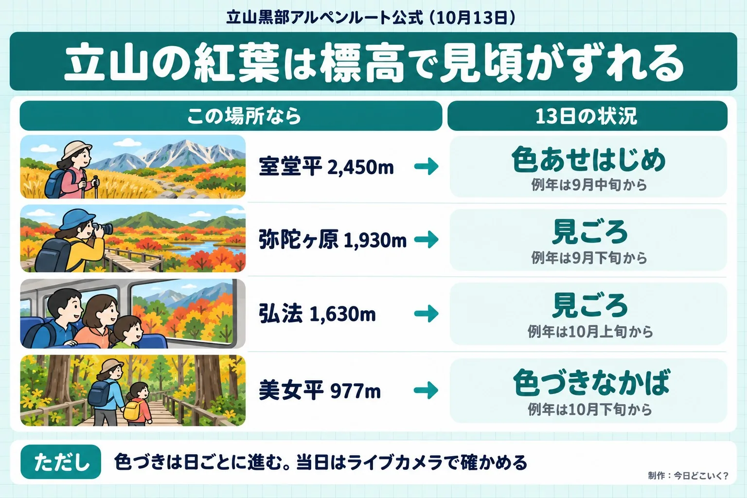 立山黒部アルペンルート公式(10月13日)。立山の紅葉は標高で見頃がずれる。この場所なら。13日の状況。室堂平 2,450m。色あせはじめ。例年は9月中旬から。弥陀ヶ原 1,930m。見ごろ。例年は9月下旬から。弘法 1,630m。見ごろ。例年は10月上旬から。美女平 977m。色づきなかば。例年は10月下旬から。ただし 色づきは日ごとに進む。当日はライブカメラで確かめる。今日どこいく?が作ったイラスト図解(状況→目安の早見表)