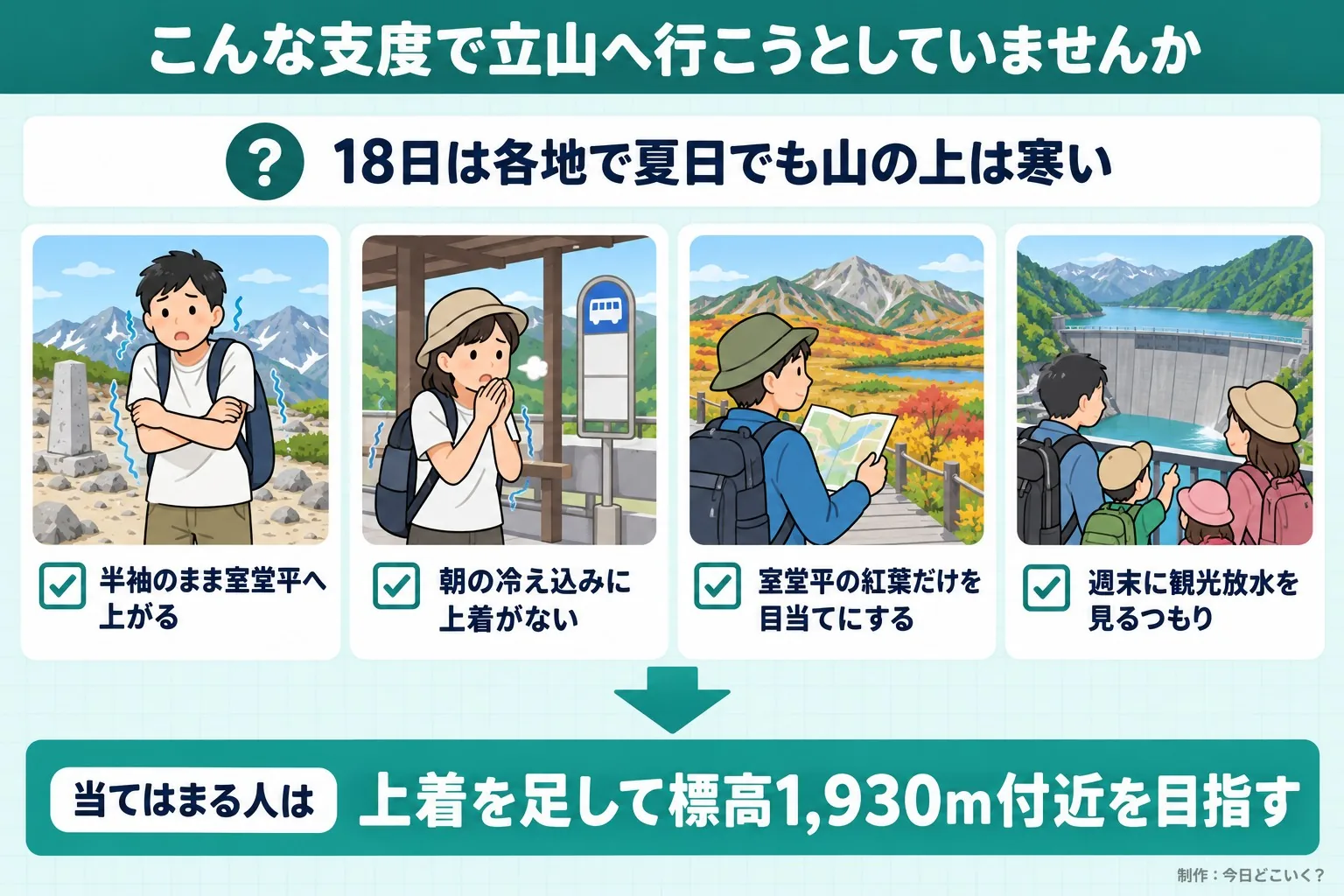 こんな支度で立山へ行こうとしていませんか。18日は各地で夏日でも山の上は寒い。半袖のまま室堂平へ上がる。朝の冷え込みに上着がない。室堂平の紅葉だけを目当てにする。週末に観光放水を見るつもり。当てはまる人は。上着を足して標高1,930m付近を目指す。今日どこいく?が作ったイラスト図解(「こんなことしていませんか」のチェック場面)