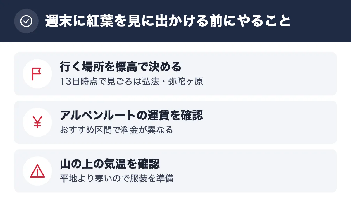 週末に紅葉を見に出かける前にやること。行く場所を標高で決める 13日時点で見ごろは弘法・弥陀ヶ原/アルペンルートの運賃を確認 おすすめ区間で料金が異なる/山の上の気温を確認 平地より寒いので服装を準備
