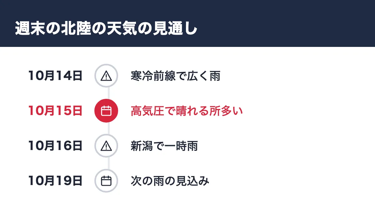 週末の北陸の天気の見通し。10月14日 寒冷前線で広く雨/10月15日 高気圧で晴れる所多い/10月16日 新潟で一時雨/10月19日 次の雨の見込み