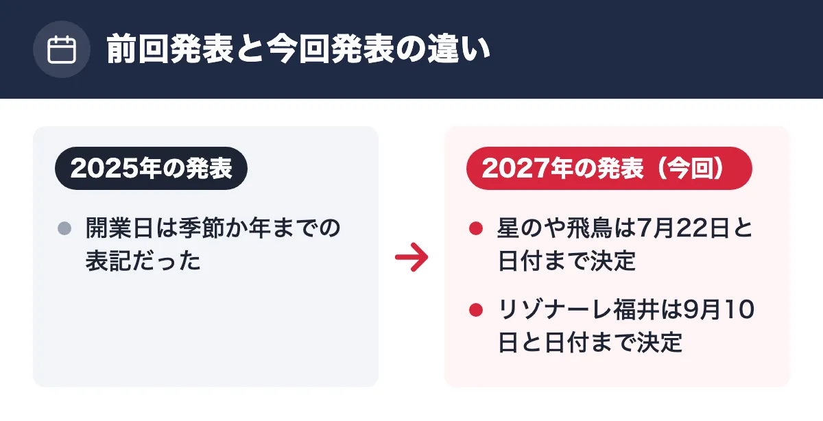 前回発表と今回発表の違い。2025年の発表:開業日は季節か年までの表記だった。2027年の発表(今回):星のや飛鳥は7月22日と日付まで決定/リゾナーレ福井は9月10日と日付まで決定