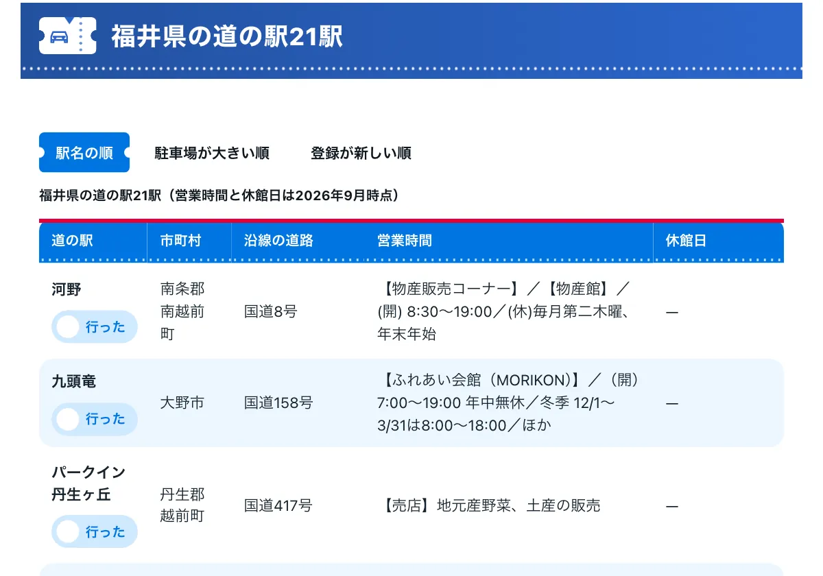 今日どこいく?の「福井県の道の駅21駅の一覧」の画面。福井県の道の駅一覧。赤い枠の中は「福井県の道の駅21駅(営業時間と休館日は2026年9月時点)」