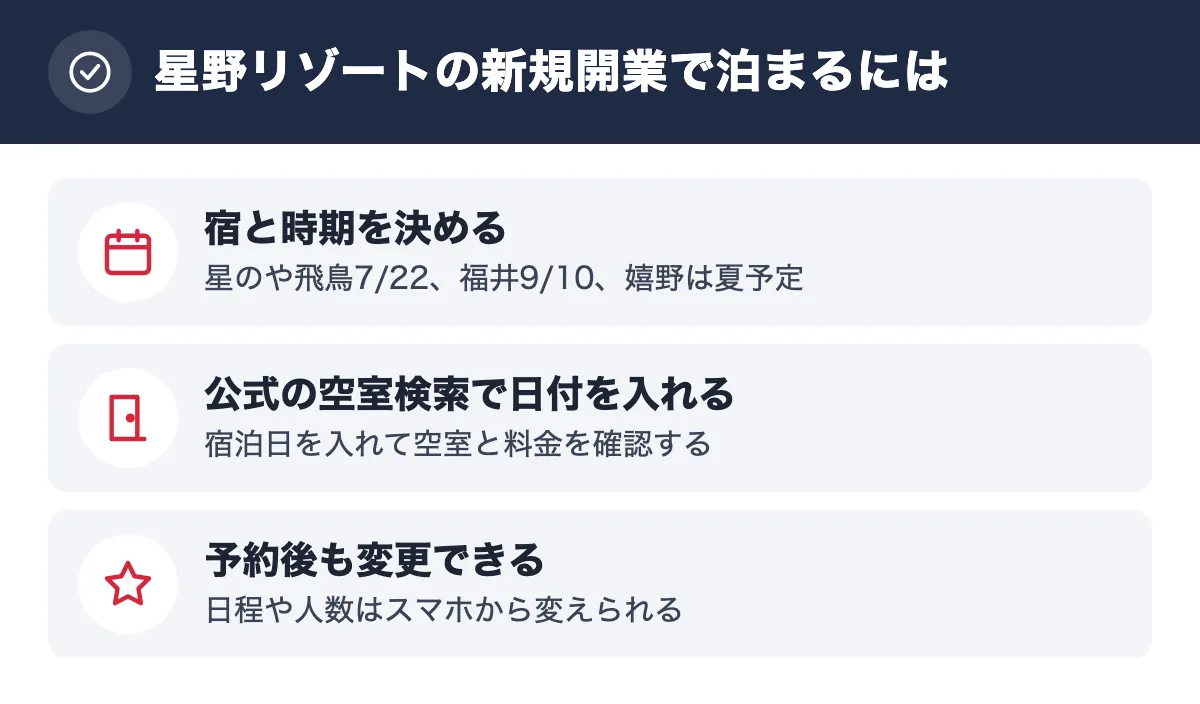 星野リゾートの新規開業で泊まるには。宿と時期を決める 星のや飛鳥7/22、福井9/10、嬉野は夏予定/公式の空室検索で日付を入れる 宿泊日を入れて空室と料金を確認する/予約後も変更できる 日程や人数はスマホから変えられる