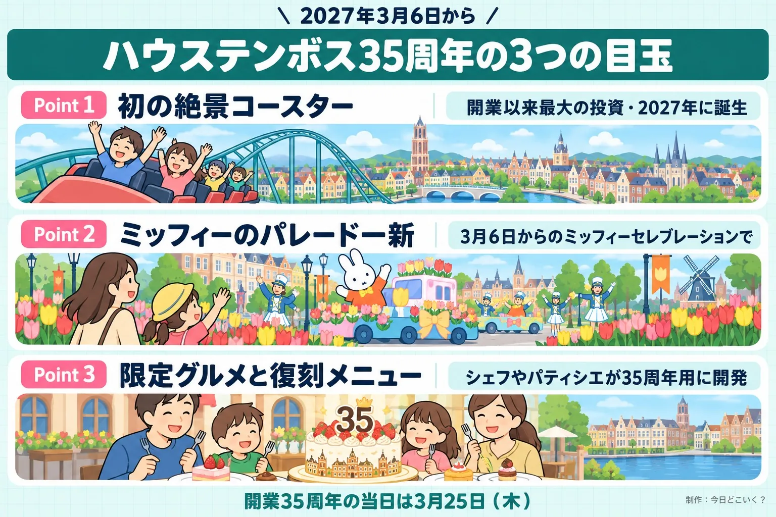 2027年3月6日から。ハウステンボス35周年の3つの目玉。Point 1。初の絶景コースター。開業以来最大の投資・2027年に誕生。Point 2。ミッフィーのパレード一新。3月6日からのミッフィーセレブレーションで。Point 3。限定グルメと復刻メニュー。シェフやパティシエが35周年用に開発。開業35周年の当日は3月25日(木)。今日どこいく?が作ったイラスト図解(Point①②③の縦積み(各行に絵))