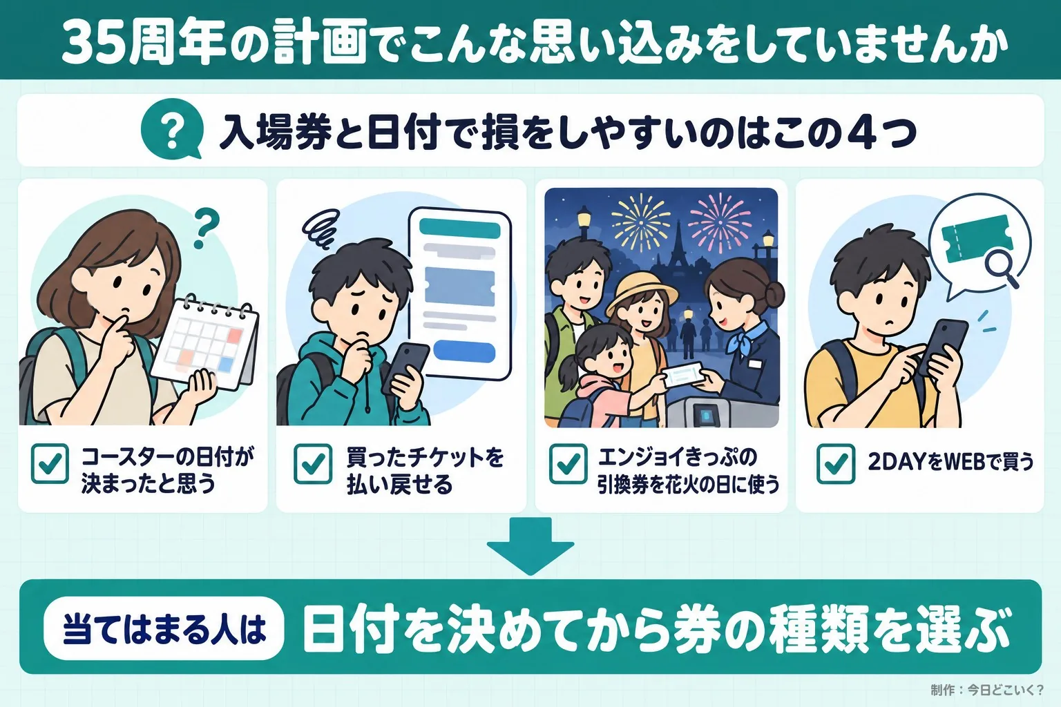 35周年の計画でこんな思い込みをしていませんか。入場券と日付で損をしやすいのはこの4つ。コースターの日付が決まったと思う。買ったチケットを払い戻せる。エンジョイきっぷの引換券を花火の日に使う。2DAYをWEBで買う。当てはまる人は。日付を決めてから券の種類を選ぶ。今日どこいく?が作ったイラスト図解(「こんなことしていませんか」のチェック場面)