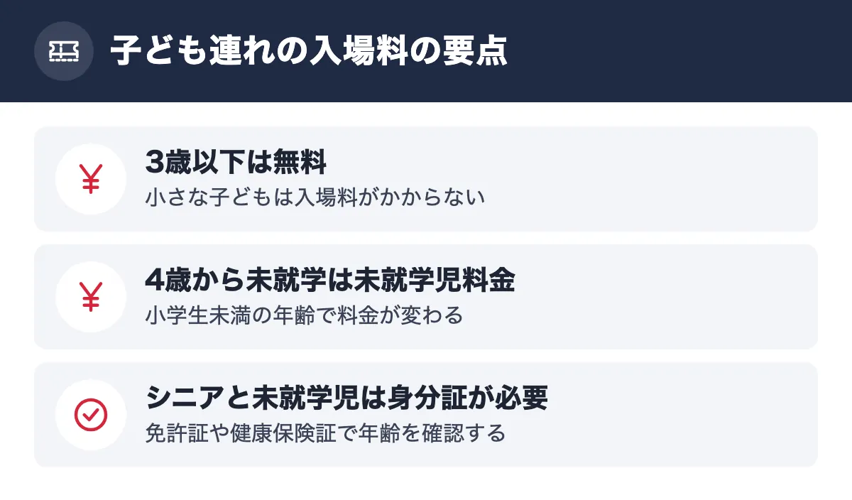 子ども連れの入場料の要点。3歳以下は無料 小さな子どもは入場料がかからない/4歳から未就学は未就学児料金 小学生未満の年齢で料金が変わる/シニアと未就学児は身分証が必要 免許証や健康保険証で年齢を確認する