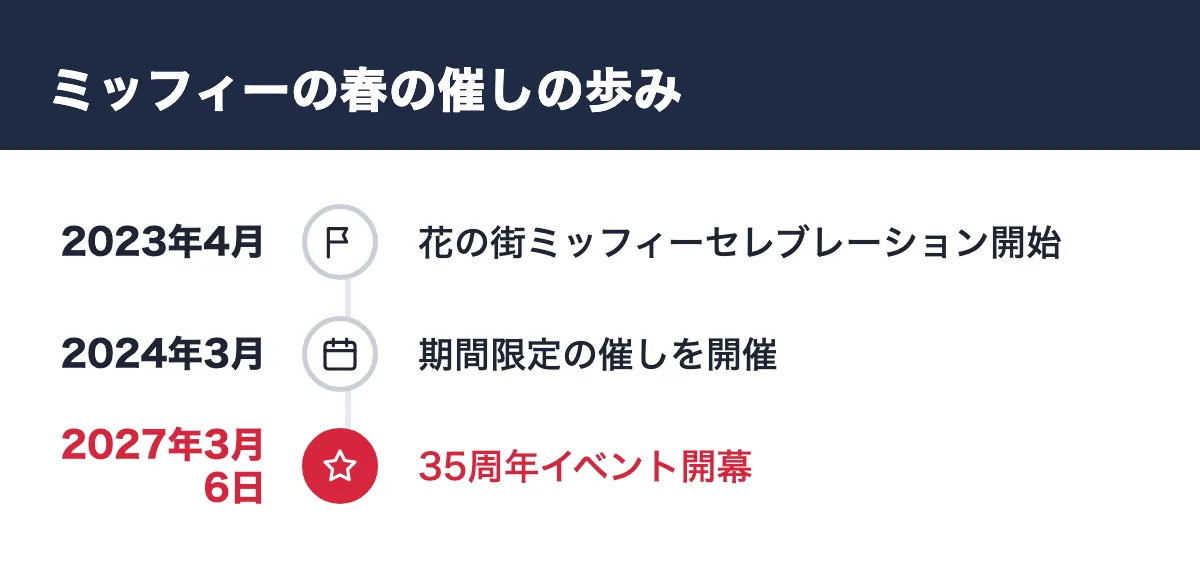 ミッフィーの春の催しの歩み。2023年4月 花の街ミッフィーセレブレーション開始/2024年3月 期間限定の催しを開催/2027年3月6日 35周年イベント開幕