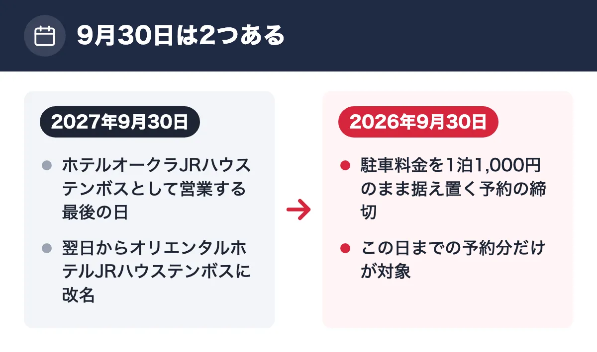 9月30日は2つある。2027年9月30日：ホテルオークラJRハウステンボスとして営業する最後の日／翌日からオリエンタルホテルJRハウステンボスに改名。2026年9月30日：駐車料金を1泊1,000円のまま据え置く予約の締切／この日までの予約分だけが対象