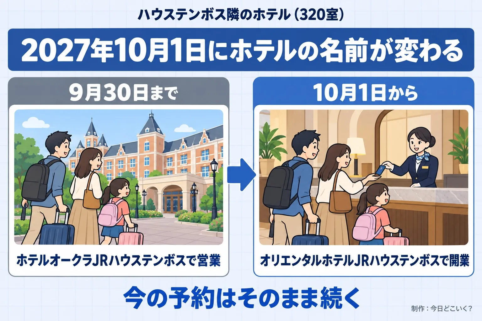 ハウステンボス隣のホテル（320室）。2027年10月1日にホテルの名前が変わる。9月30日まで。ホテルオークラJRハウステンボスで営業。10月1日から。オリエンタルホテルJRハウステンボスで開業。今の予約はそのまま続く。今日どこいく？が作ったイラスト図解（前と後の場面）