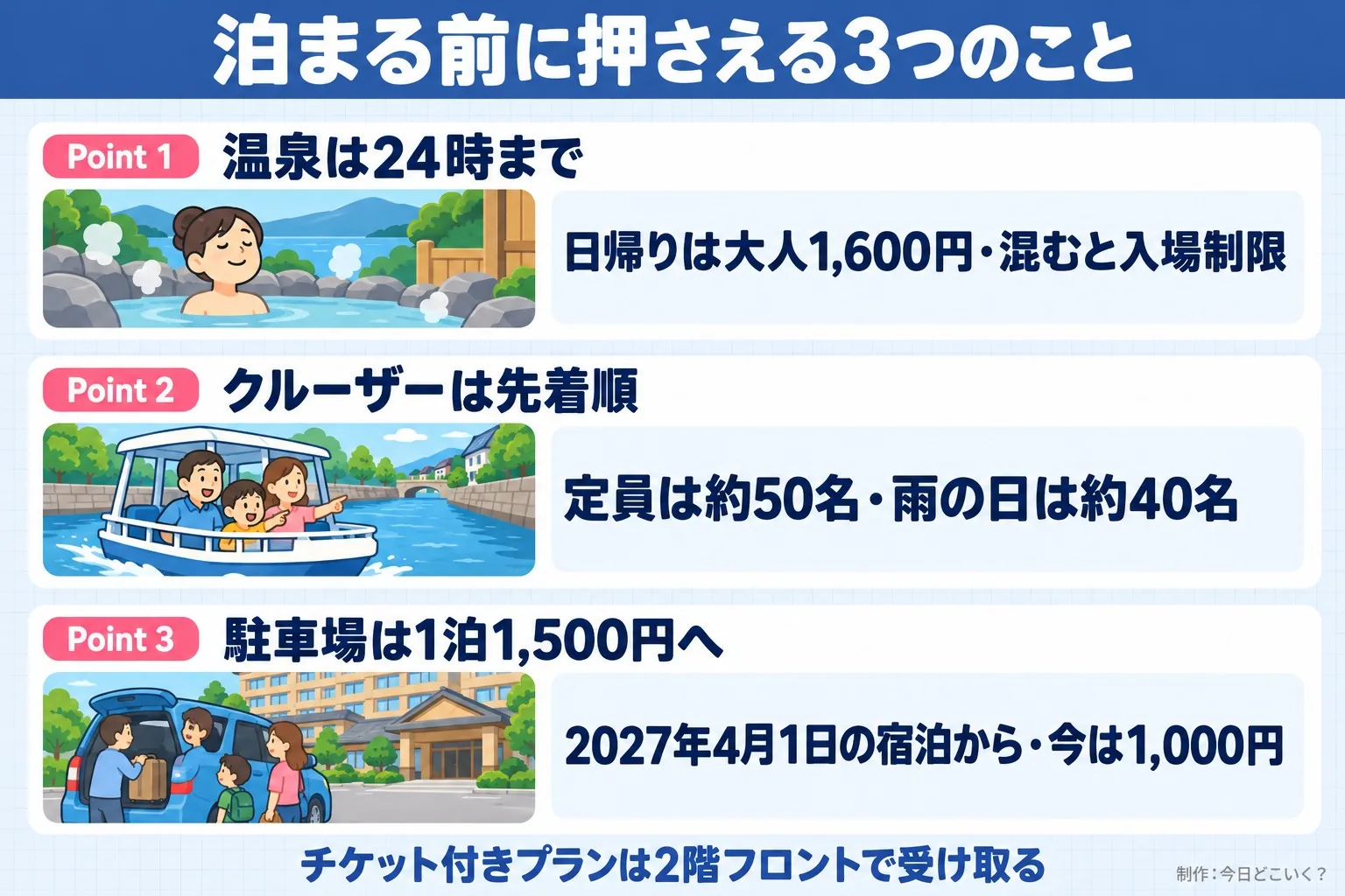 泊まる前に押さえる3つのこと。Point 1。温泉は24時まで。日帰りは大人1,600円・混むと入場制限。Point 2。クルーザーは先着順。定員は約50名・雨の日は約40名。Point 3。駐車場は1泊1,500円へ。2027年4月1日の宿泊から・今は1,000円。チケット付きプランは2階フロントで受け取る。今日どこいく？が作ったイラスト図解（Point①②③の縦積み（各行に絵））