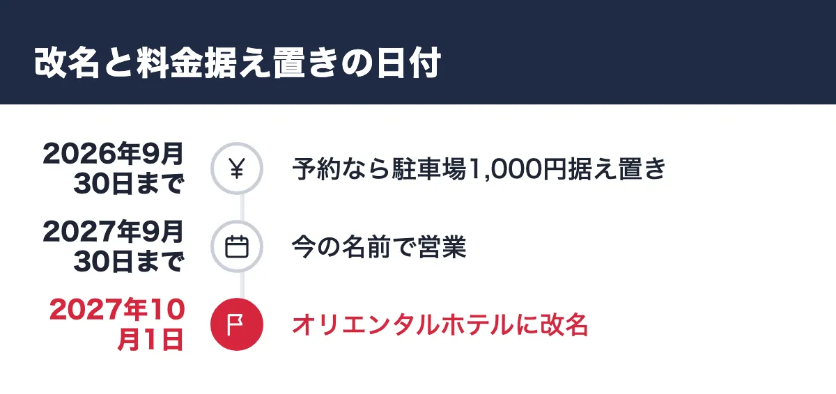 改名と料金据え置きの日付。2026年9月30日まで 予約なら駐車場1,000円据え置き／2027年9月30日まで 今の名前で営業／2027年10月1日 オリエンタルホテルに改名