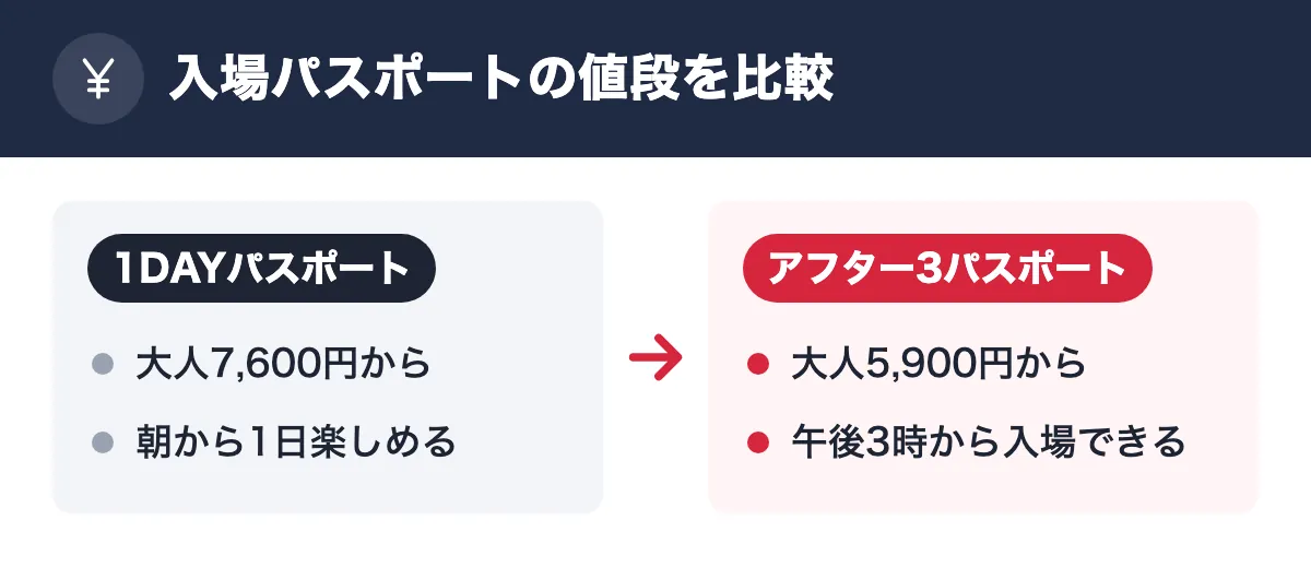 入場パスポートの値段を比較。1DAYパスポート:大人7,600円から/朝から1日楽しめる。アフター3パスポート:大人5,900円から/午後3時から入場できる