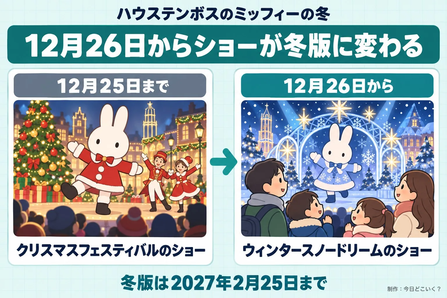 ハウステンボスのミッフィーの冬。12月26日からショーが冬版に変わる。12月25日まで。クリスマスフェスティバルのショー。12月26日から。ウィンタースノードリームのショー。冬版は2027年2月25日まで。今日どこいく?が作ったイラスト図解(前と後の場面)