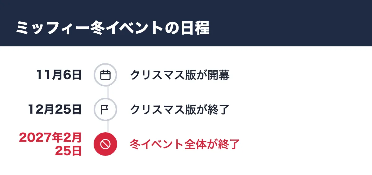 ミッフィー冬イベントの日程。11月6日 クリスマス版が開幕/12月25日 クリスマス版が終了/2027年2月25日 冬イベント全体が終了
