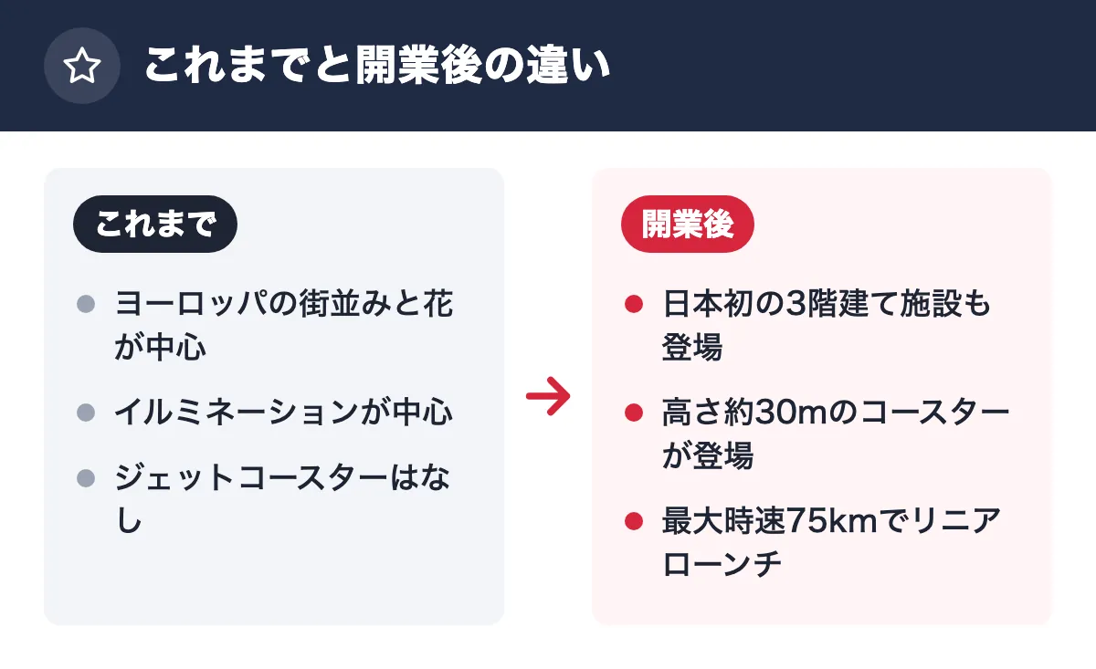 これまでと開業後の違い。これまで：ヨーロッパの街並みと花が中心／イルミネーションが中心／ジェットコースターはなし。開業後：日本初の3階建て施設も登場／高さ約30mのコースターが登場／最大時速75kmでリニアローンチ