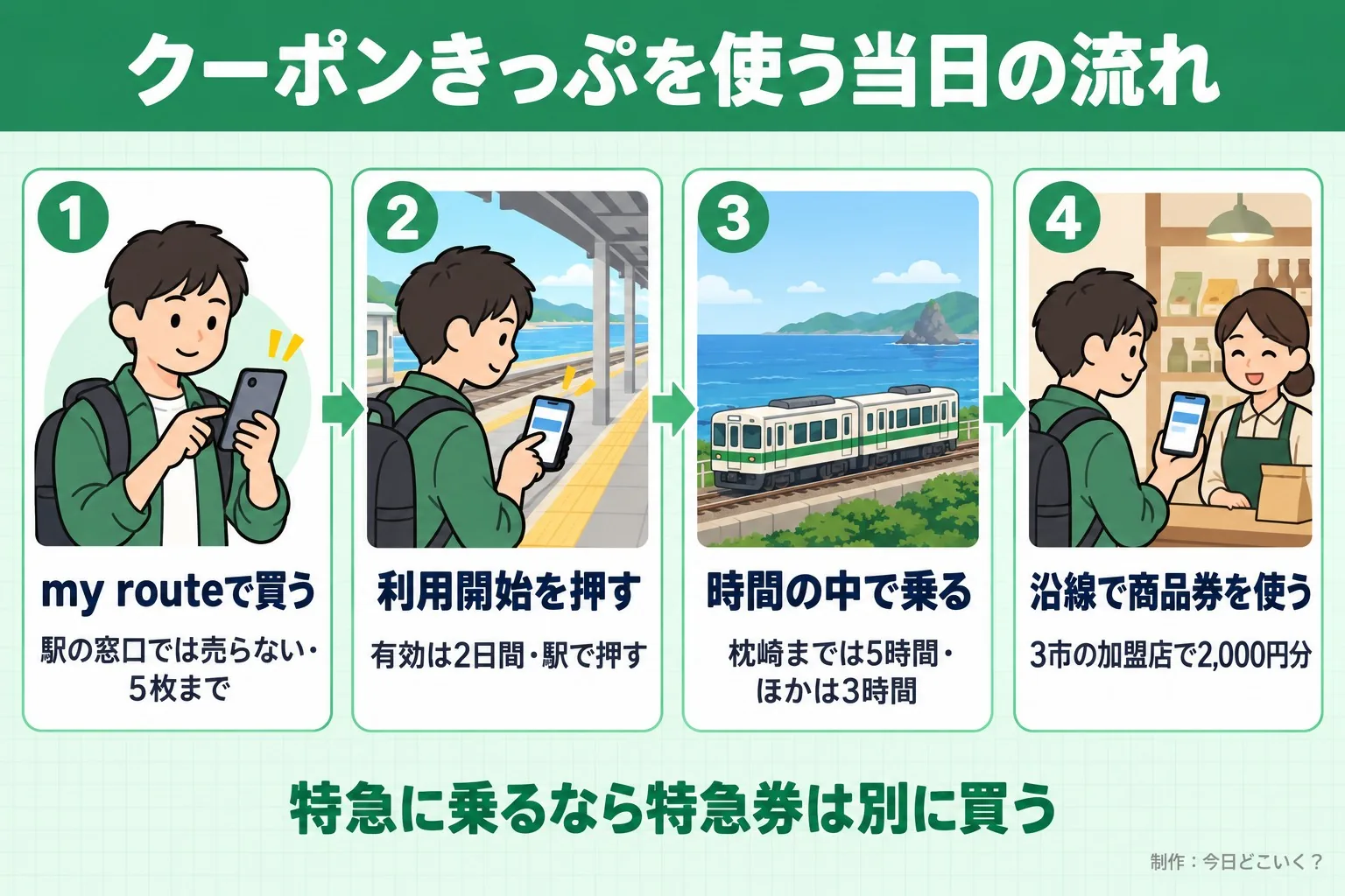クーポンきっぷを使う当日の流れ。my routeで買う。駅の窓口では売らない・5枚まで。利用開始を押す。有効は2日間・駅で押す。時間の中で乗る。枕崎までは5時間・ほかは3時間。沿線で商品券を使う。3市の加盟店で2,000円分。特急に乗るなら特急券は別に買う。今日どこいく？が作ったイラスト図解（横並びの手順コマ）