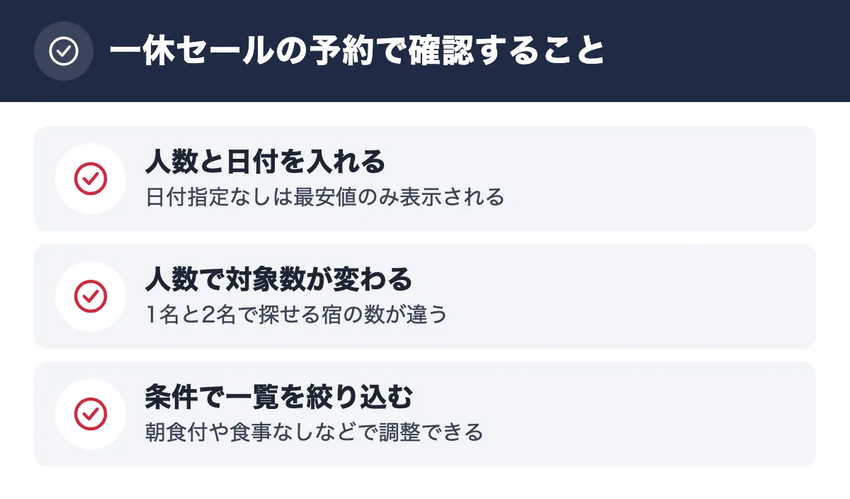 一休セールの予約で確認すること。人数と日付を入れる 日付指定なしは最安値のみ表示される/人数で対象数が変わる 1名と2名で探せる宿の数が違う/条件で一覧を絞り込む 朝食付や食事なしなどで調整できる