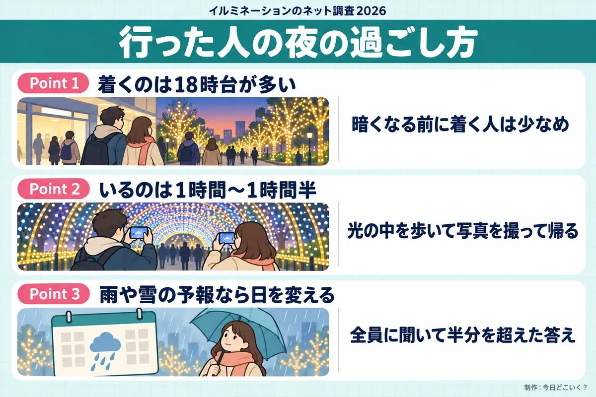 イルミネーションのネット調査2026。行った人の夜の過ごし方。Point 1。着くのは18時台が多い。暗くなる前に着く人は少なめ。Point 2。いるのは1時間〜1時間半。光の中を歩いて写真を撮って帰る。Point 3。雨や雪の予報なら日を変える。全員に聞いて半分を超えた答え。今日どこいく？が作ったイラスト図解（Point①②③の縦積み（各行に絵））