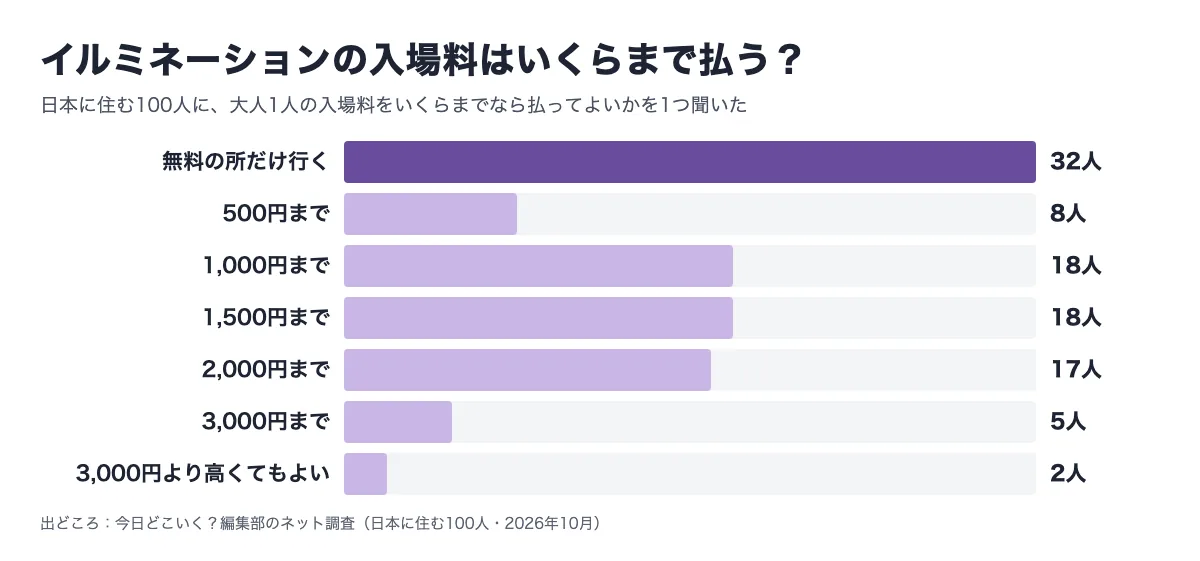 日本に住む100人に聞いた、イルミネーションの入場料を大人1人いくらまで払ってよいかの横棒グラフ。無料の所だけ行く 32人・500円まで 8人・1,000円まで 18人・1,500円まで 18人・2,000円まで 17人・3,000円まで 5人・3,000円より高くてもよい 2人。