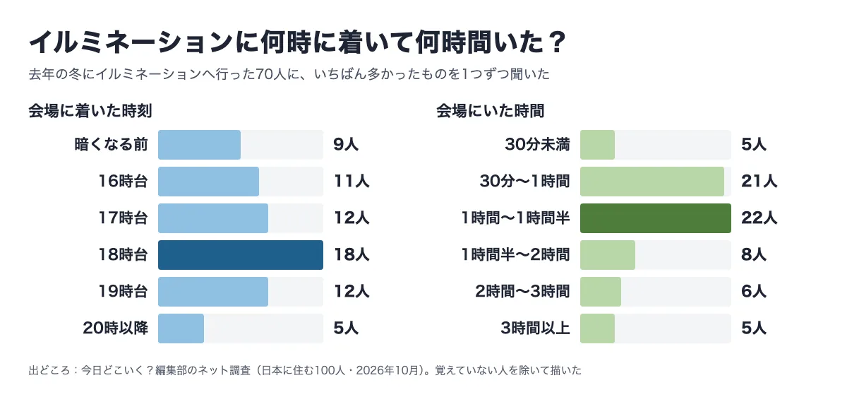 去年の冬にイルミネーションへ行った70人に聞いた、会場に着いた時刻といた時間の横棒グラフ。着いた時刻は暗くなる前 9人・16時台 11人・17時台 12人・18時台 18人・19時台 12人・20時以降 5人。いた時間は30分未満 5人・30分〜1時間 21人・1時間〜1時間半 22人・1時間半〜2時間 8人・2時間〜3時間 6人・3時間以上 5人。