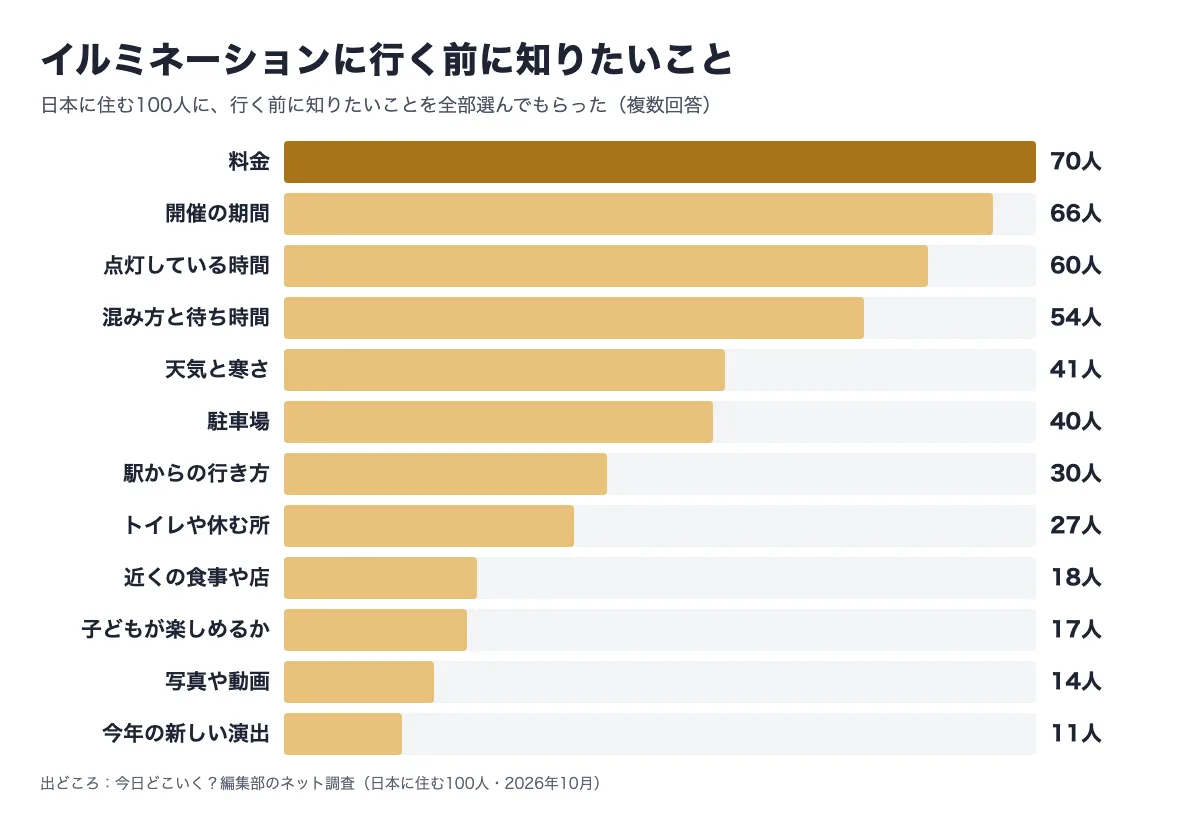 日本に住む100人に聞いた、イルミネーションに行く前に知りたいことの横棒グラフ（複数回答）。料金 70人・開催の期間 66人・点灯している時間 60人・混み方と待ち時間 54人・天気と寒さ 41人・駐車場 40人・駅からの行き方 30人・トイレや休む所 27人・近くの食事や店 18人・子どもが楽しめるか 17人・写真や動画 14人・今年の新しい演出 11人。