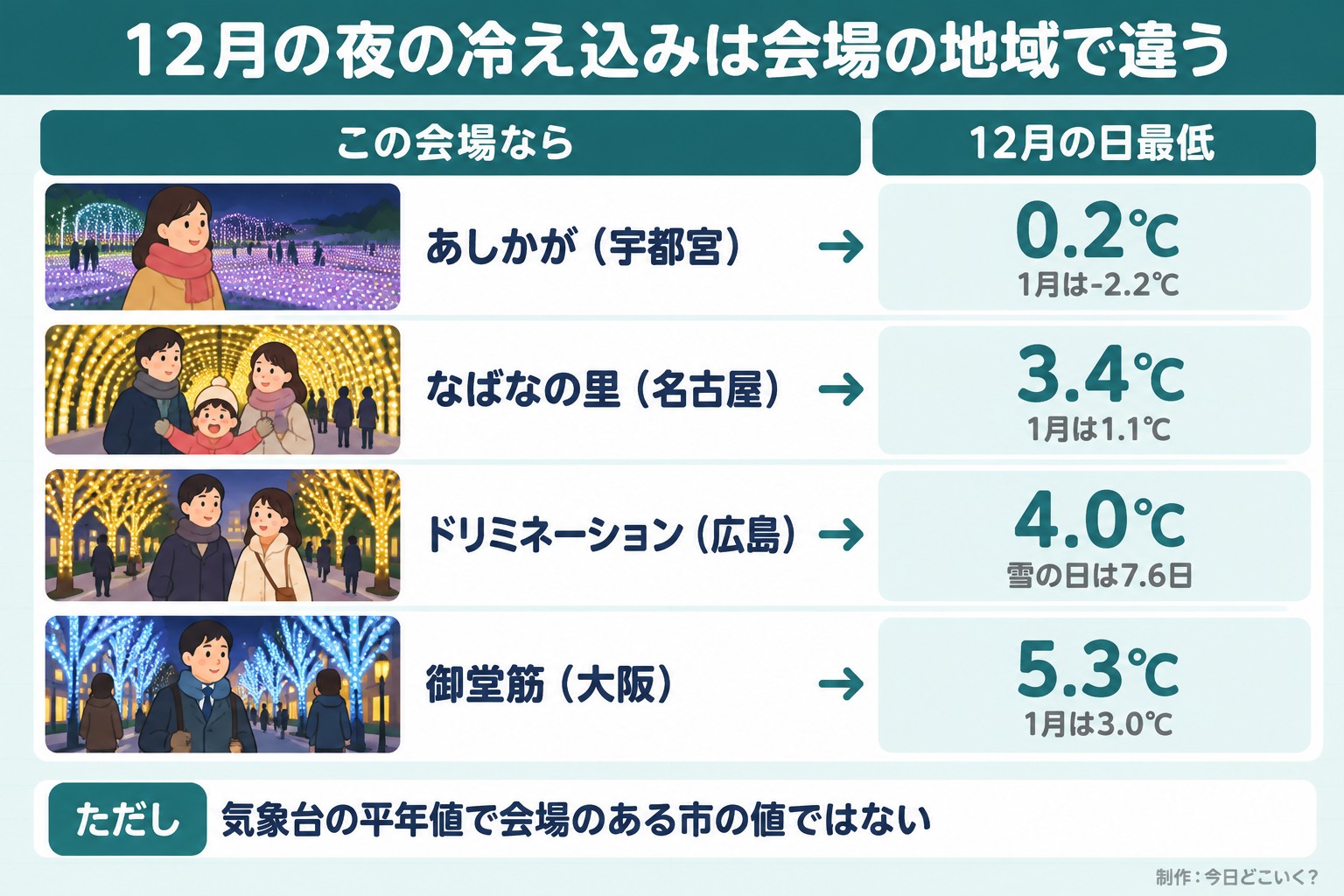 12月の夜の冷え込みは会場の地域で違う。この会場なら。12月の日最低。あしかが(宇都宮)。0.2℃。1月は-2.2℃。なばなの里(名古屋)。3.4℃。1月は1.1℃。ドリミネーション(広島)。4.0℃。雪の日は7.6日。御堂筋(大阪)。5.3℃。1月は3.0℃。ただし 気象台の平年値で会場のある市の値ではない。今日どこいく?が作ったイラスト図解(状況→目安の早見表)
