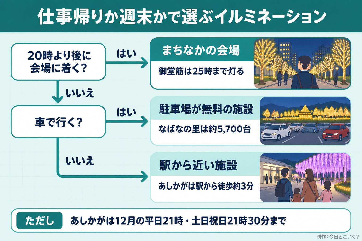 仕事帰りか週末かで選ぶイルミネーション。20時より後に会場に着く?。車で行く?。まちなかの会場。御堂筋は25時まで灯る。駐車場が無料の施設。なばなの里は約5,700台。駅から近い施設。あしかがは駅から徒歩約3分。ただし あしかがは12月の平日21時・土日祝日21時30分まで。今日どこいく?が作ったイラスト図解(はい/いいえの判定)