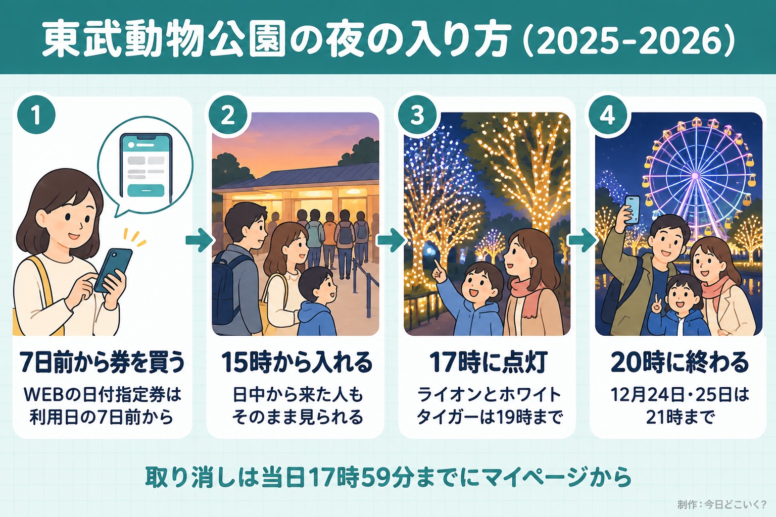 東武動物公園の夜の入り方(2025-2026)。7日前から券を買う。WEBの日付指定券は利用日の7日前から。15時から入れる。日中から来た人もそのまま見られる。17時に点灯。ライオンとホワイトタイガーは19時まで。20時に終わる。12月24日・25日は21時まで。取り消しは当日17時59分までにマイページから。今日どこいく?が作ったイラスト図解(横並びの手順コマ)