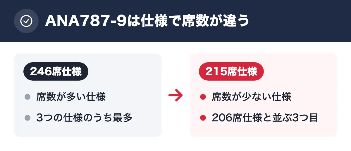 ANA787-9は仕様で席数が違う。246席仕様:席数が多い仕様/3つの仕様のうち最多。215席仕様:席数が少ない仕様/206席仕様と並ぶ3つ目