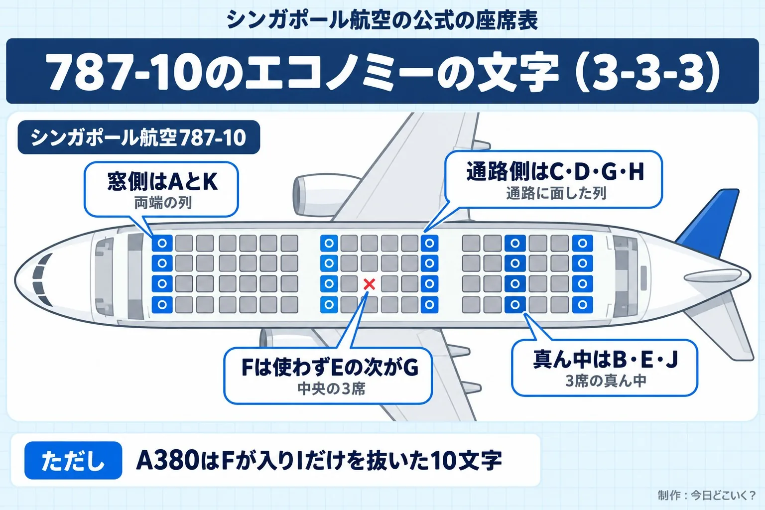 シンガポール航空の公式の座席表。787-10のエコノミーの文字(3-3-3)。シンガポール航空787-10。窓側はAとK。両端の列。通路側はC・D・G・H。通路に面した列。真ん中はB・E・J。3席の真ん中。Fは使わずEの次がG。中央の3席。ただし A380はFが入りIだけを抜いた10文字。今日どこいく?が作ったイラスト図解(座席の配置図に印)