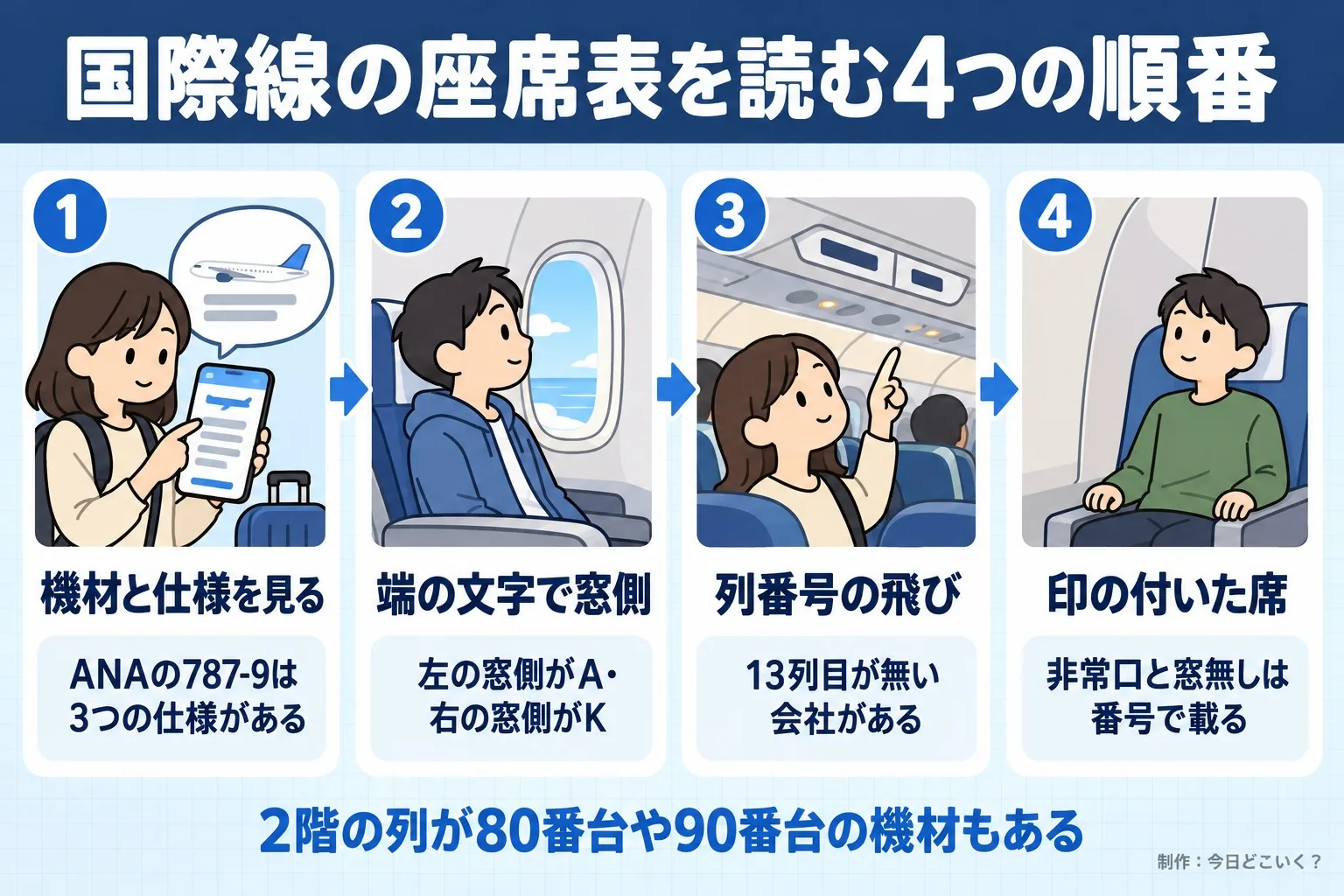 国際線の座席表を読む4つの順番。機材と仕様を見る。ANAの787-9は3つの仕様がある。端の文字で窓側。左の窓側がA・右の窓側がK。列番号の飛び。13列目が無い会社がある。印の付いた席。非常口と窓無しは番号で載る。2階の列が80番台や90番台の機材もある。今日どこいく?が作ったイラスト図解(横並びの手順コマ)