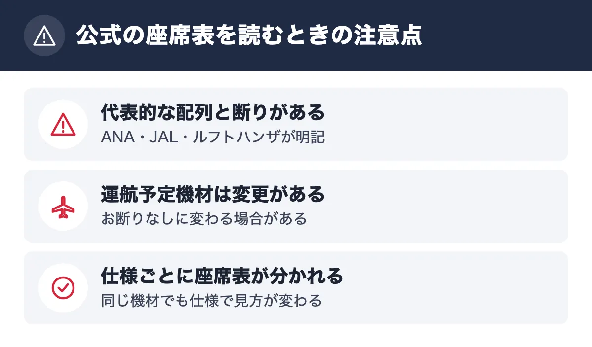 公式の座席表を読むときの注意点。代表的な配列と断りがある ANA・JAL・ルフトハンザが明記/運航予定機材は変更がある お断りなしに変わる場合がある/仕様ごとに座席表が分かれる 同じ機材でも仕様で見方が変わる