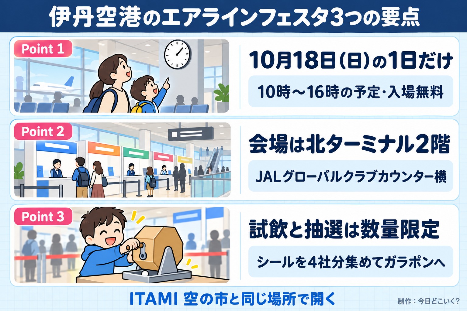 伊丹空港のエアラインフェスタ3つの要点。Point 1。10月18日（日）の1日だけ。10時〜16時の予定・入場無料。Point 2。会場は北ターミナル2階。JALグローバルクラブカウンター横。Point 3。試飲と抽選は数量限定。シールを4社分集めてガラポンへ。ITAMI 空の市と同じ場所で開く。今日どこいく？が作ったイラスト図解（Point①②③の縦積み（各行に絵））