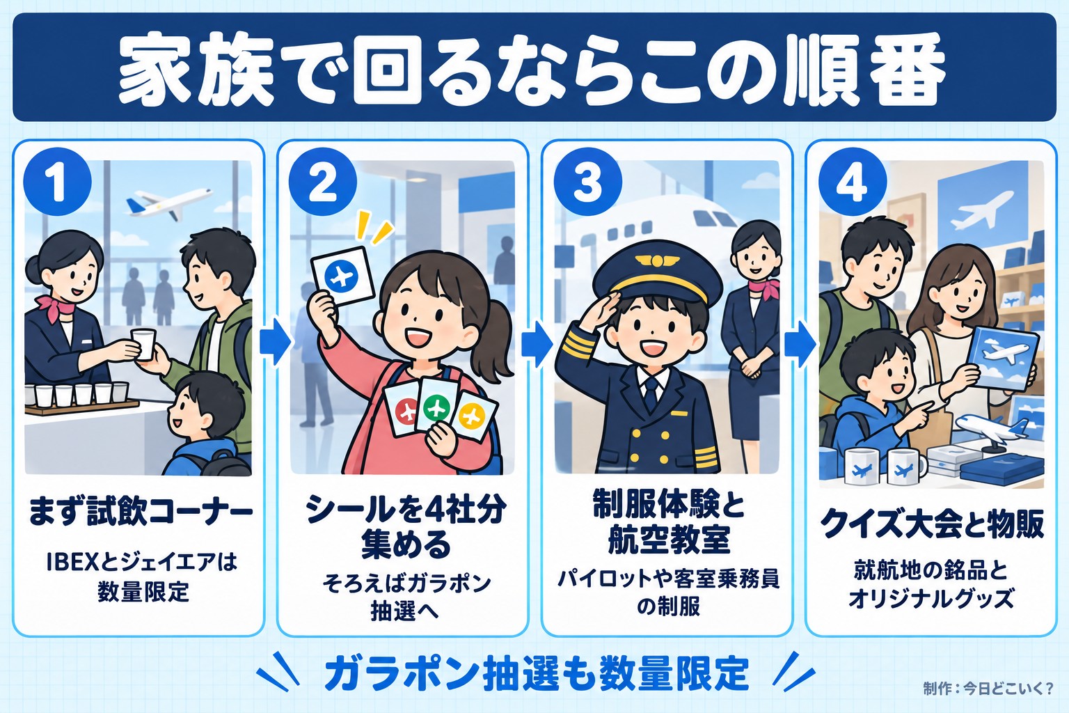 家族で回るならこの順番。まず試飲コーナー。IBEXとジェイエアは数量限定。シールを4社分集める。そろえばガラポン抽選へ。制服体験と航空教室。パイロットや客室乗務員の制服。クイズ大会と物販。就航地の銘品とオリジナルグッズ。ガラポン抽選も数量限定。今日どこいく？が作ったイラスト図解（横並びの手順コマ）