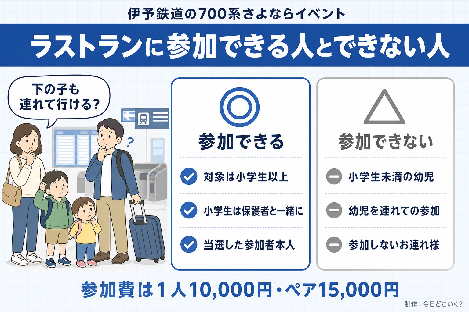 伊予鉄道の700系さよならイベント。ラストランに参加できる人とできない人。下の子も連れて行ける?。参加できる。対象は小学生以上。小学生は保護者と一緒に。当選した参加者本人。参加できない。小学生未満の幼児。幼児を連れての参加。参加しないお連れ様。参加費は1人10,000円・ペア15,000円。今日どこいく?が作ったイラスト図解(人物の悩み+◎△の2枚カード)