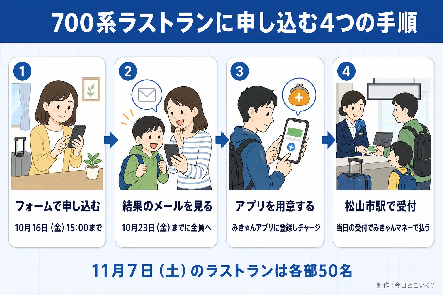 700系ラストランに申し込む4つの手順。フォームで申し込む。10月16日(金)15:00まで。結果のメールを見る。10月23日(金)までに全員へ。アプリを用意する。みきゃんアプリに登録しチャージ。松山市駅で受付。当日の受付でみきゃんマネーで払う。11月7日(土)のラストランは各部50名。今日どこいく?が作ったイラスト図解(横並びの手順コマ)