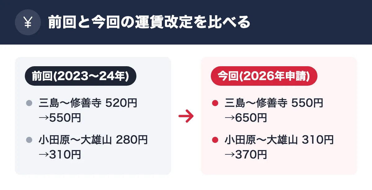 前回と今回の運賃改定を比べる。前回(2023〜24年):三島〜修善寺 520円→550円/小田原〜大雄山 280円→310円。今回(2026年申請):三島〜修善寺 550円→650円/小田原〜大雄山 310円→370円