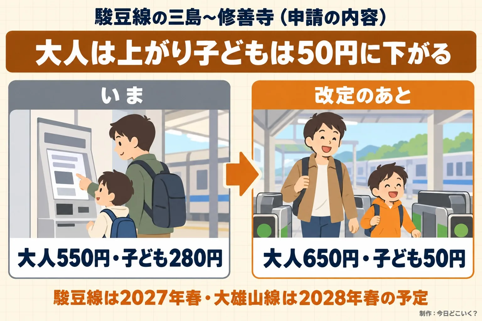 駿豆線の三島~修善寺(申請の内容)。大人は上がり子どもは50円に下がる。いま。大人550円・子ども280円。改定のあと。大人650円・子ども50円。駿豆線は2027年春・大雄山線は2028年春の予定。今日どこいく?が作ったイラスト図解(前と後の場面)
