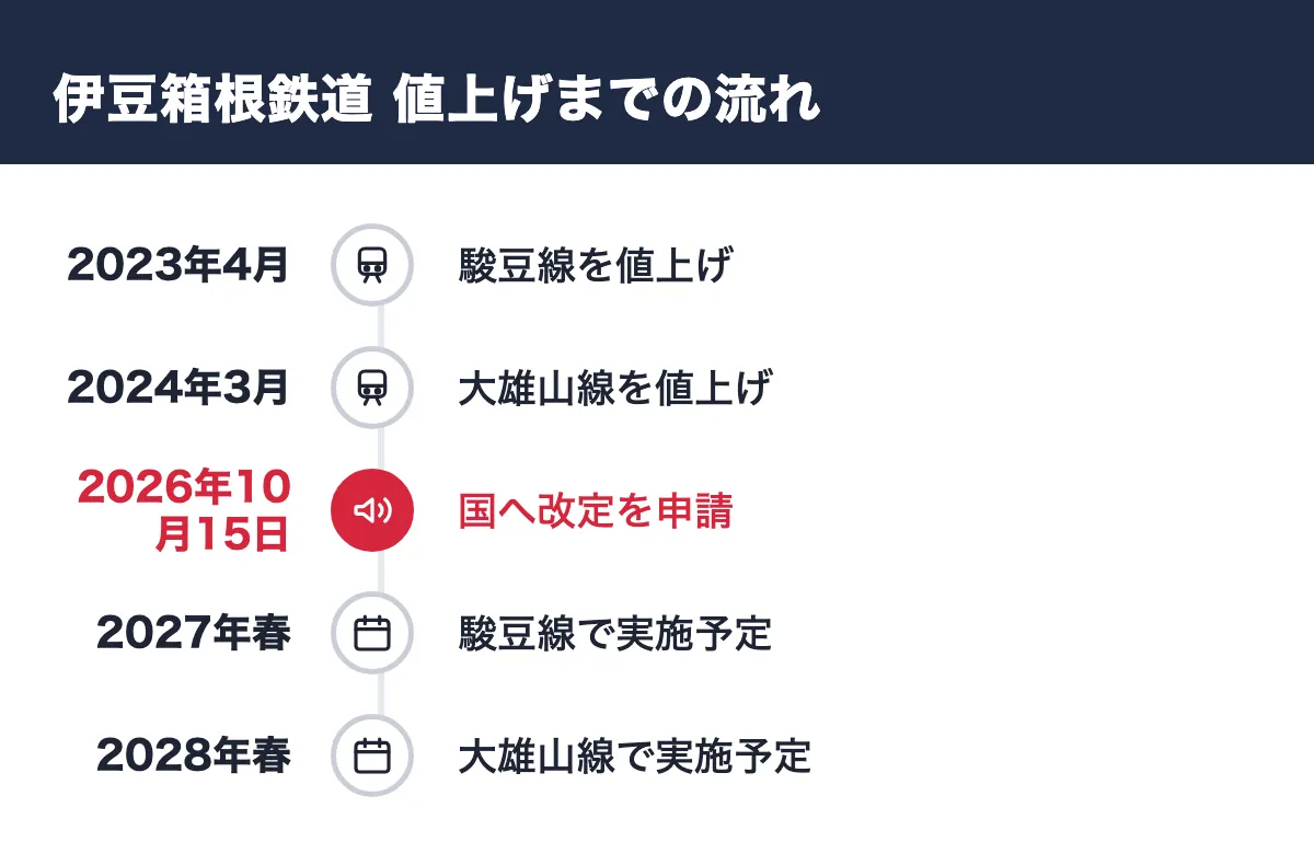 伊豆箱根鉄道 値上げまでの流れ。2023年4月 駿豆線を値上げ/2024年3月 大雄山線を値上げ/2026年10月15日 国へ改定を申請/2027年春 駿豆線で実施予定/2028年春 大雄山線で実施予定
