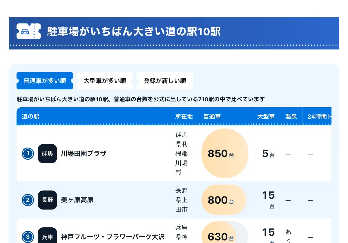 今日どこいく?の「道の駅 全国1,234駅の一覧」の画面。全国の道の駅一覧(道の駅足柄を探すページ)