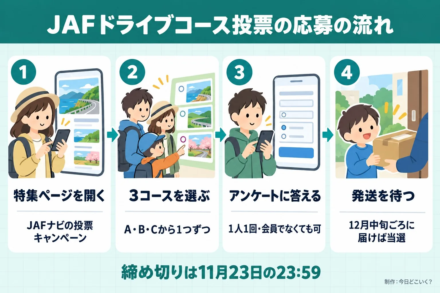 JAFドライブコース投票の応募の流れ。特集ページを開く。JAFナビの投票キャンペーン。3コースを選ぶ。A・B・Cから1つずつ。アンケートに答える。1人1回・会員でなくても可。発送を待つ。12月中旬ごろに届けば当選。締め切りは11月23日の23:59。今日どこいく?が作ったイラスト図解(横並びの手順コマ)
