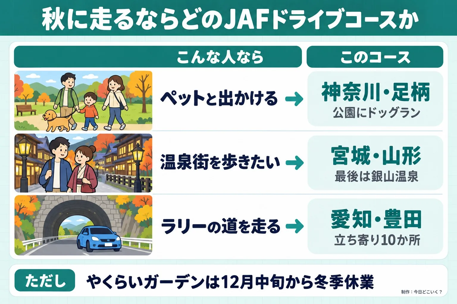秋に走るならどのJAFドライブコースか。こんな人なら。このコース。ペットと出かける。神奈川・足柄。公園にドッグラン。温泉街を歩きたい。宮城・山形。最後は銀山温泉。ラリーの道を走る。愛知・豊田。立ち寄り10か所。ただし やくらいガーデンは12月中旬から冬季休業。今日どこいく?が作ったイラスト図解(状況→目安の早見表)