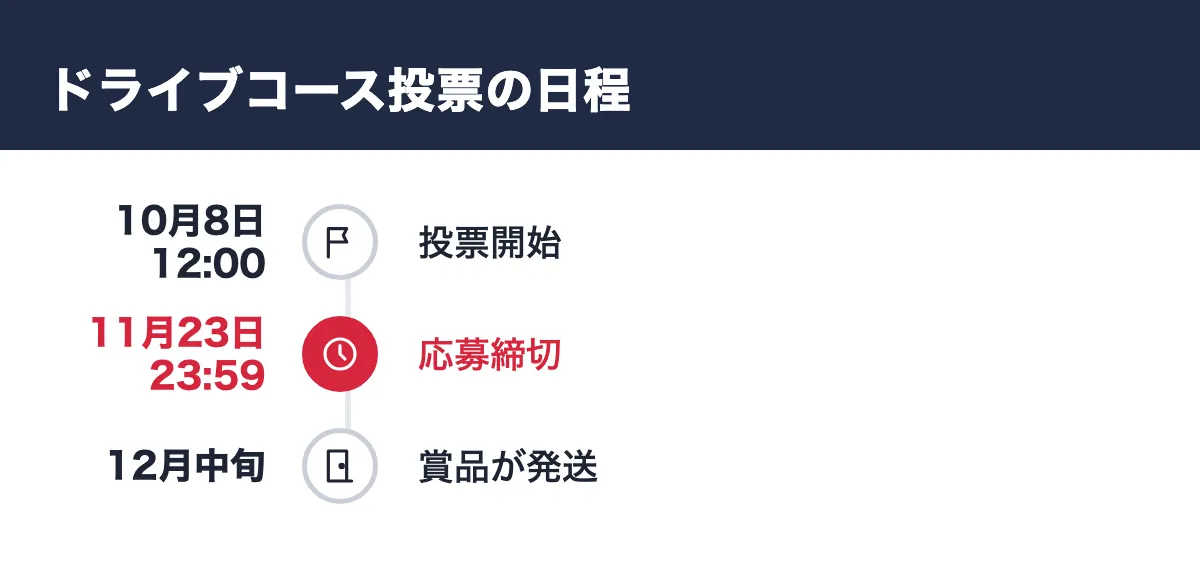 ドライブコース投票の日程。10月8日12:00 投票開始/11月23日23:59 応募締切/12月中旬 賞品が発送